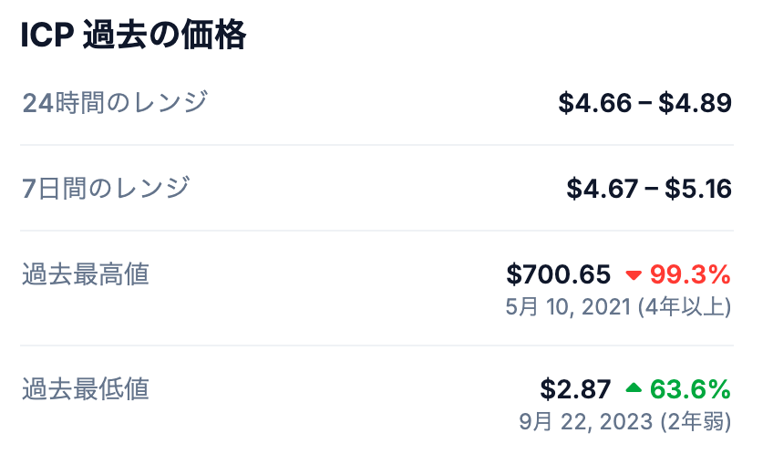 🚀ICPの最高値について
