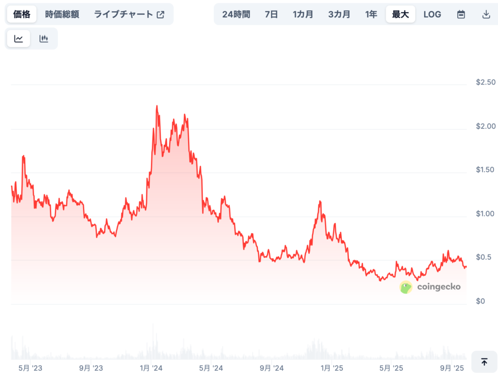 現在までの価格推移