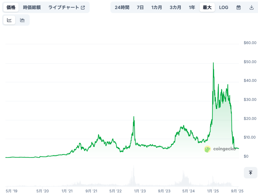 現在までの価格推移