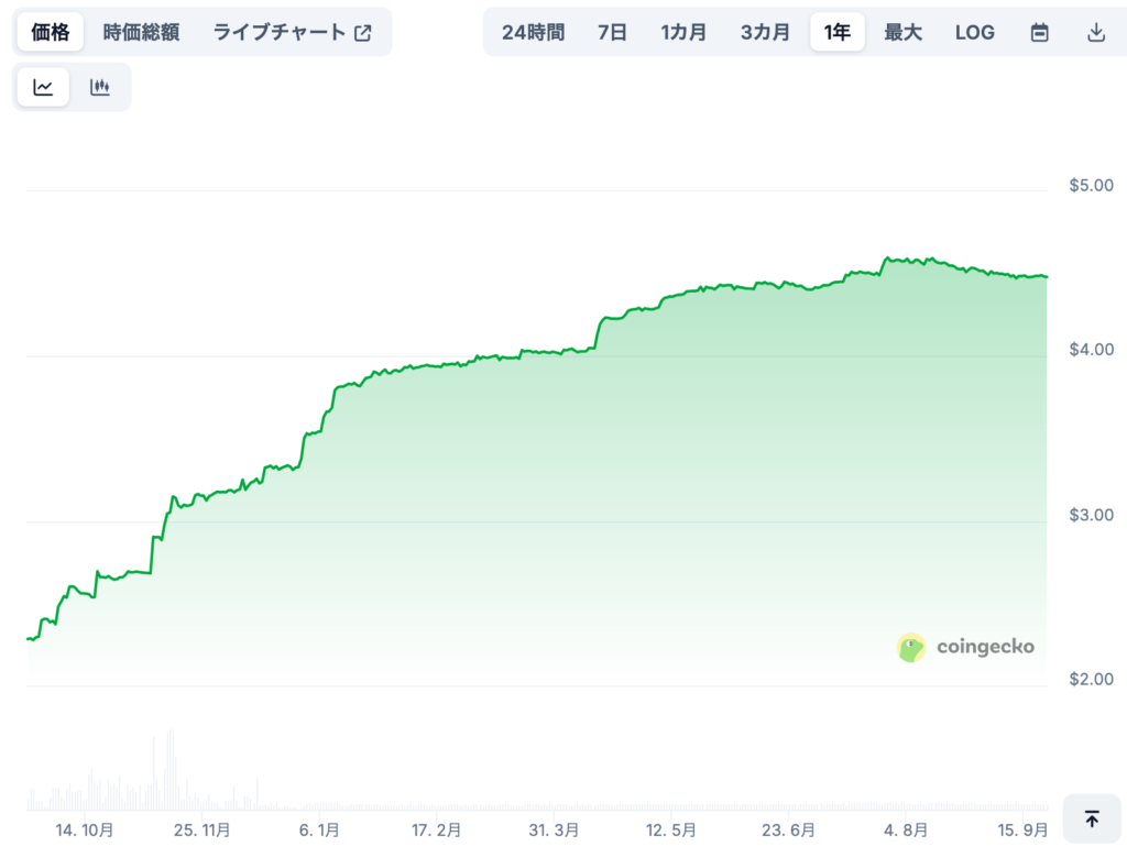Fasttokenの将来価格予想（専門家による見通し/※あくまで参考）