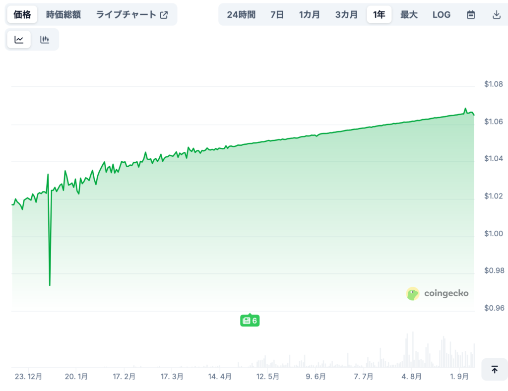 sUSDSの将来価格予想(専門家による見通し/※あくまで参考)