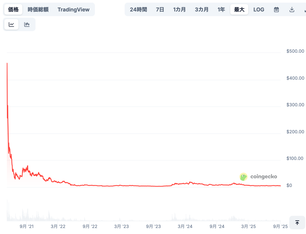 現在までの価格推移