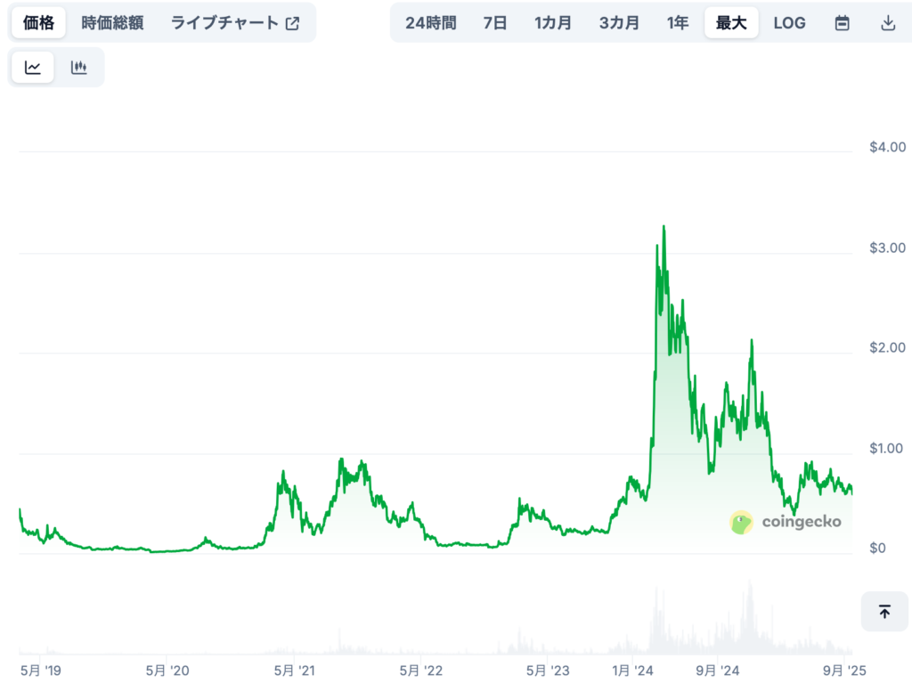 現在までの価格推移