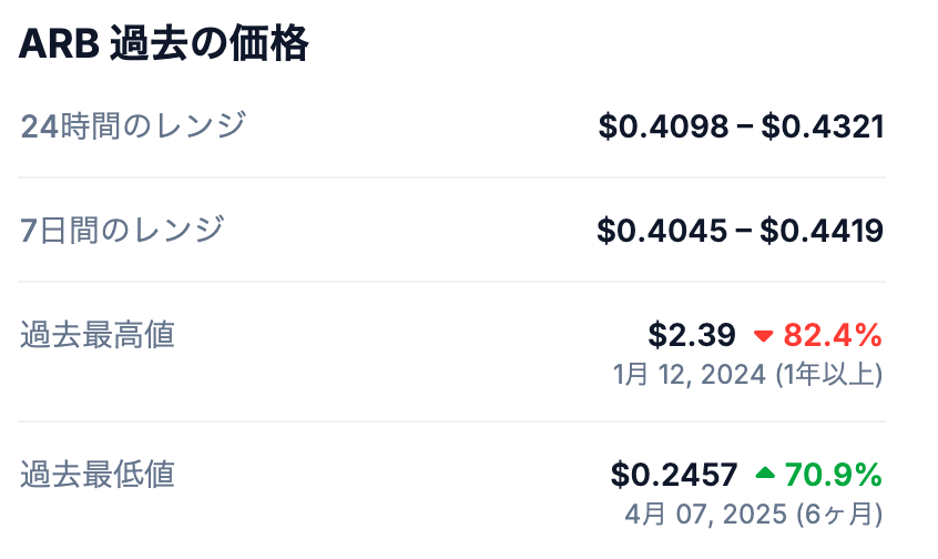 💰 ARBの最高値と価格の動き