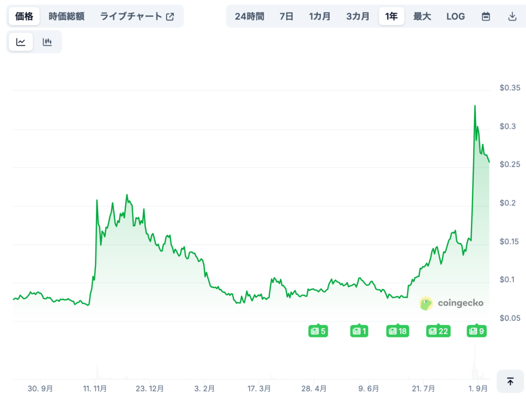 CROの将来価格予想(専門家による見通し/※あくまで参考)