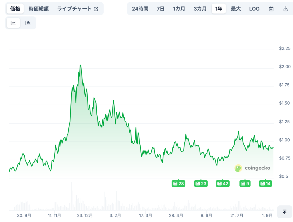 ONDOの将来価格予想(専門家による見通し/※あくまで参考)