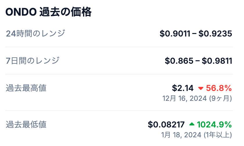 💰 Ondoの最高値(ATH)