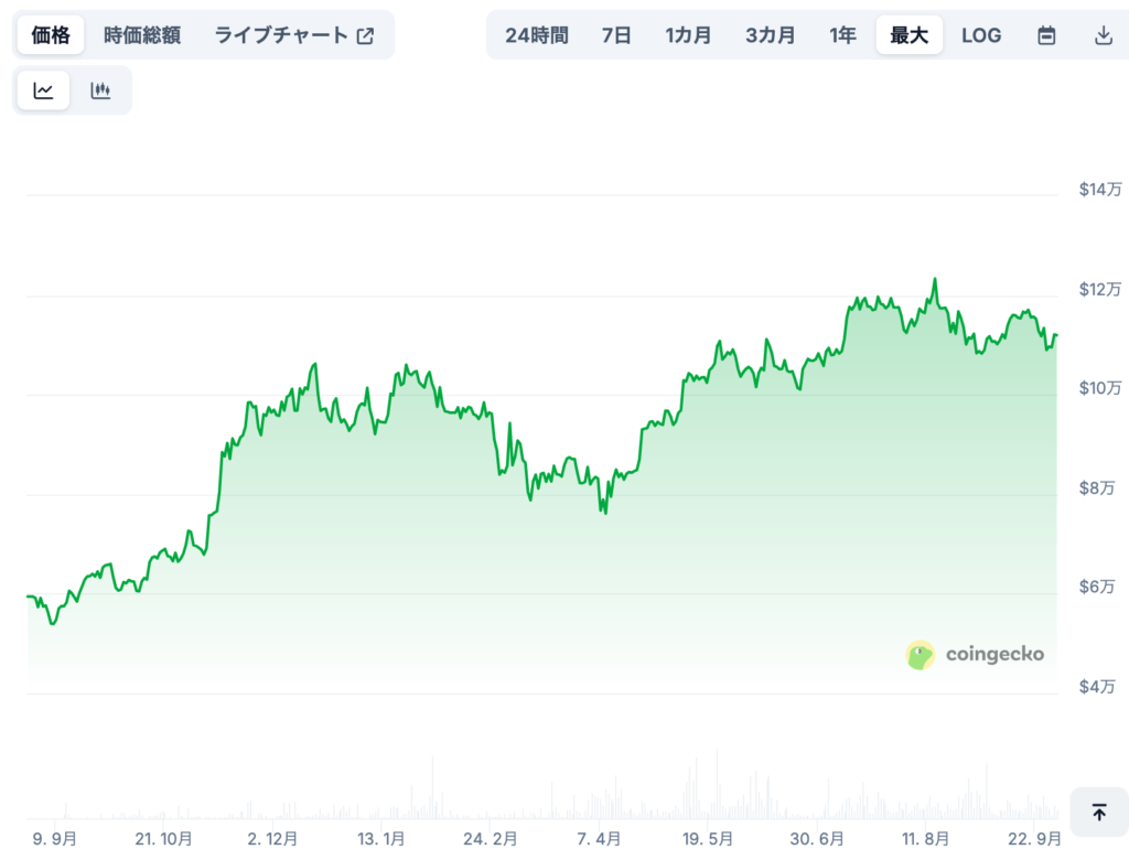 現在までの価格推移