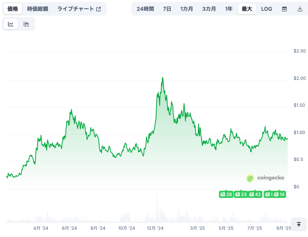 現在までの価格推移