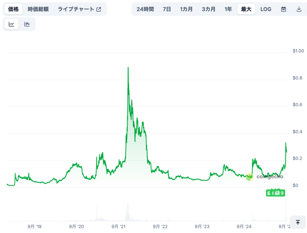 現在までの価格推移