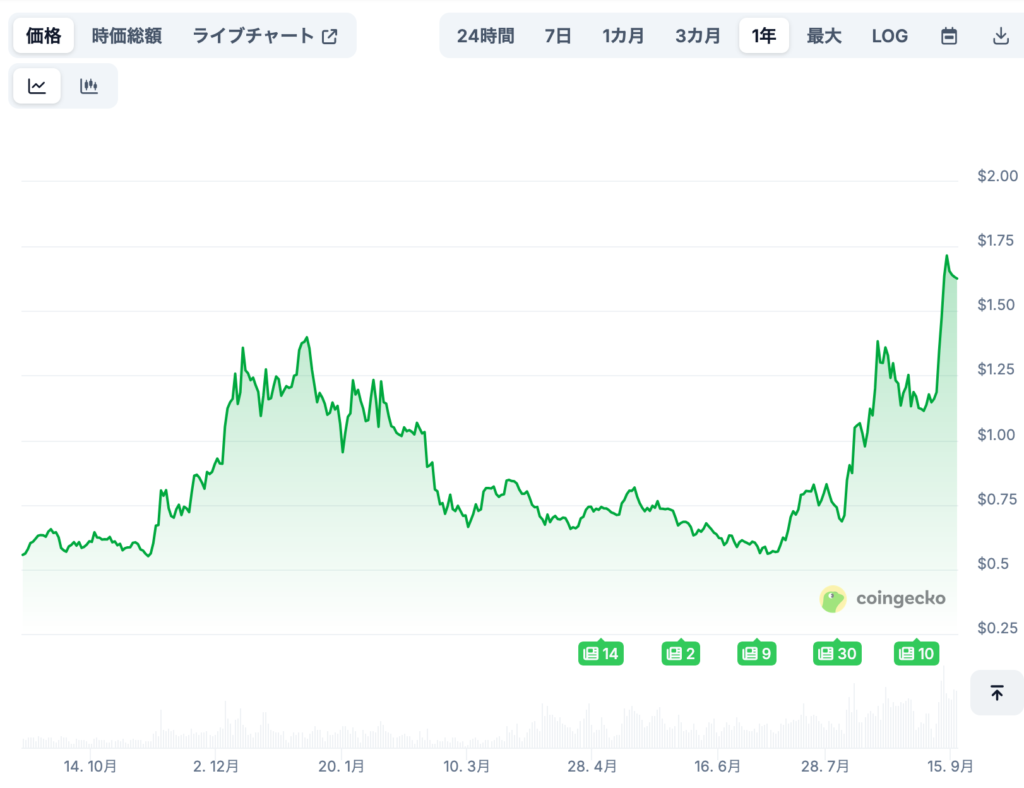 Mantleの将来価格予想（専門家による見通し/※あくまで参考）