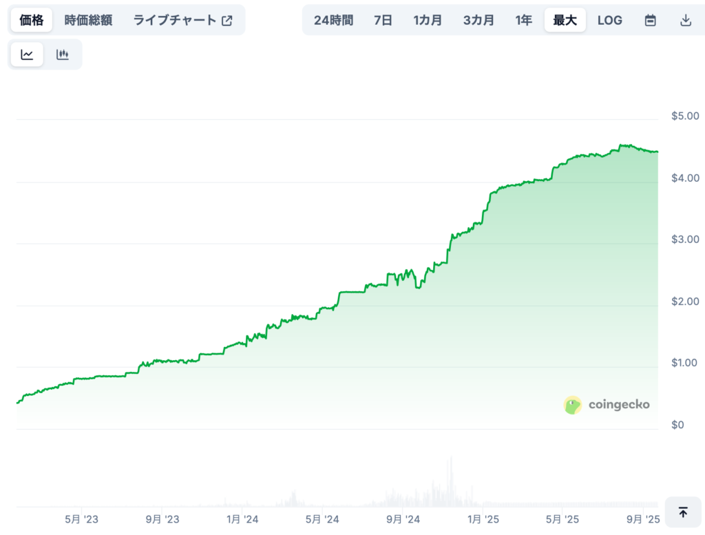 現在までの価格推移