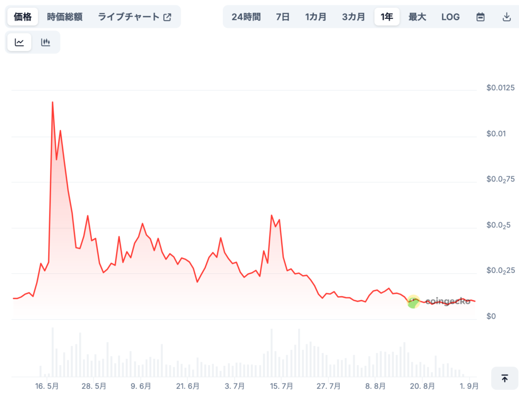 将来の価格はどうなる？