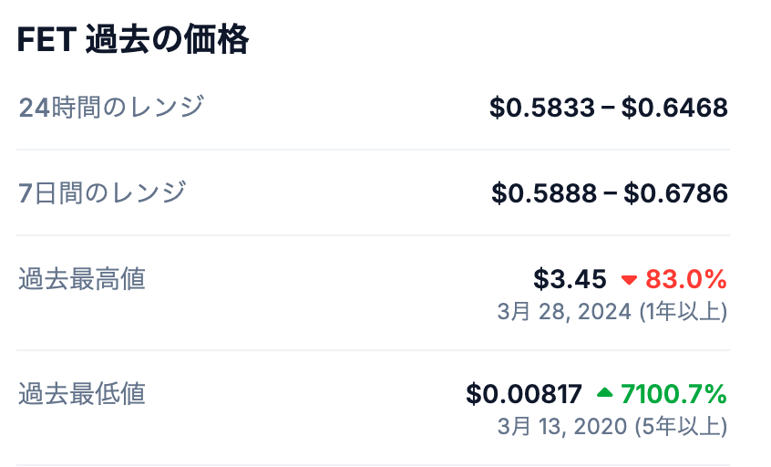 🚀 FETの過去最高値（ATH：All Time High）