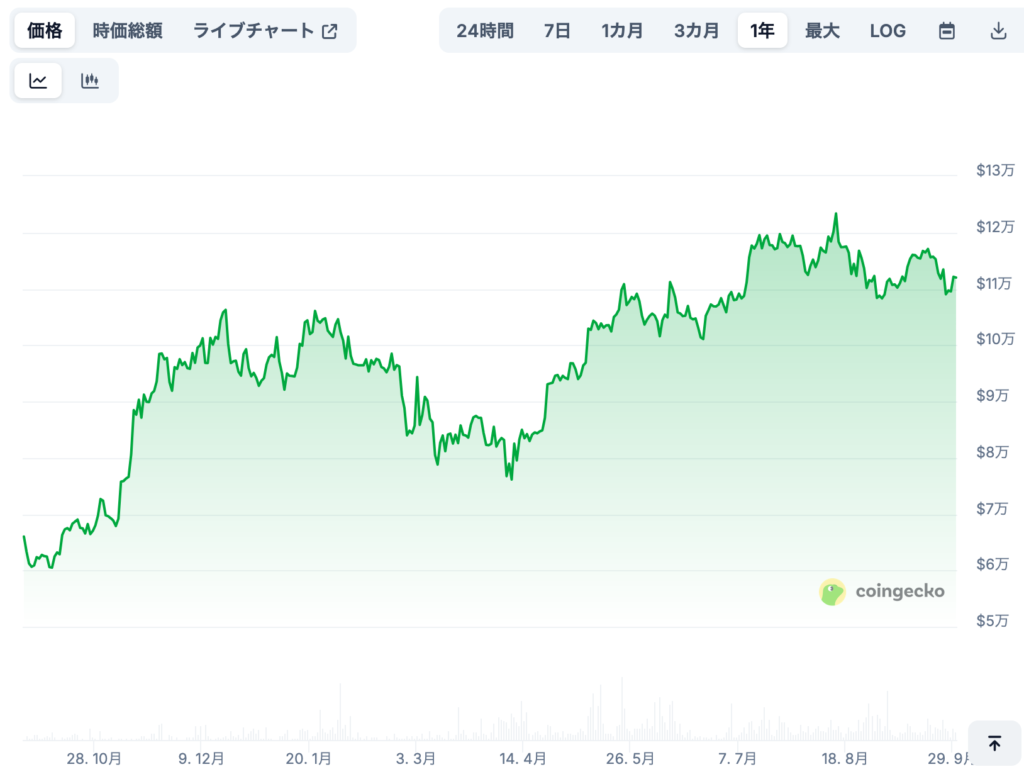 LBTCの将来価格予想（専門家による見通し/※あくまで参考）