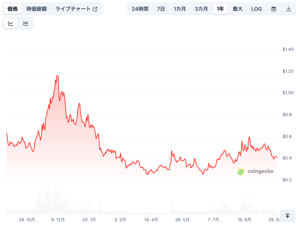 Arbitrumの将来価格予想（専門家による見通し/※あくまで参考）