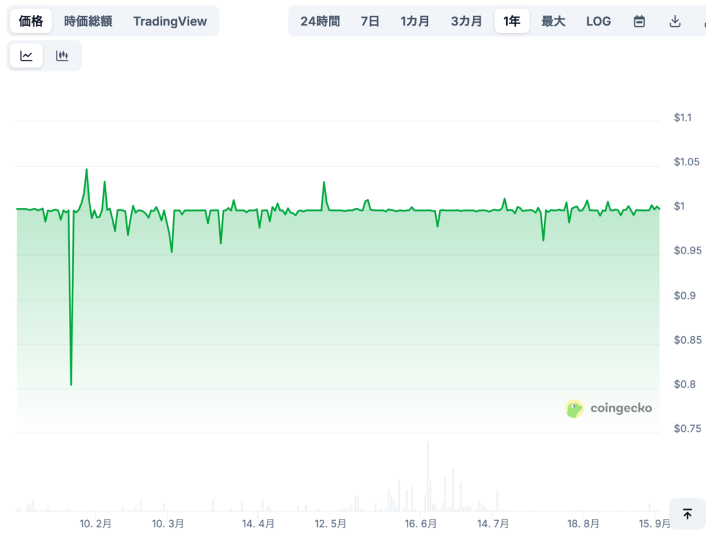 USD1の将来価格予想（専門家による見通し/※あくまで参考）