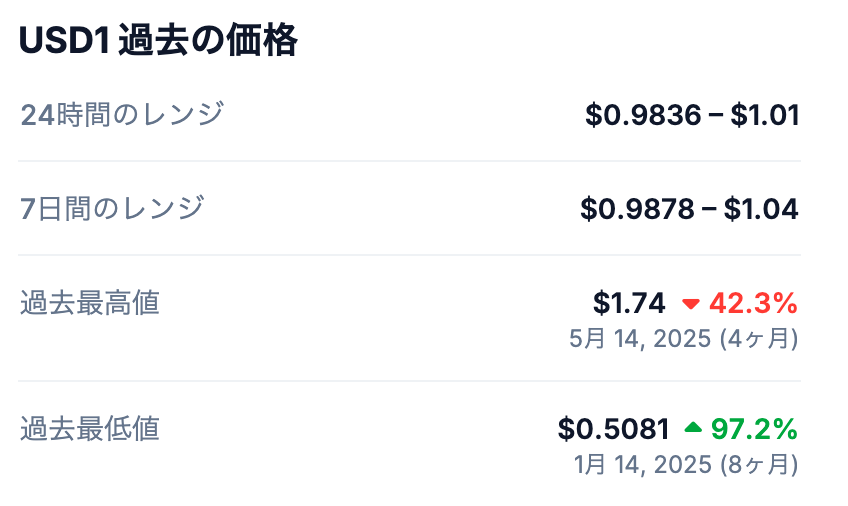 2. 過去の最高値（All Time High）