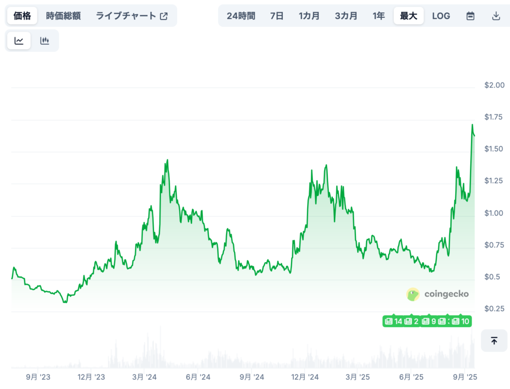 現在までの価格推移