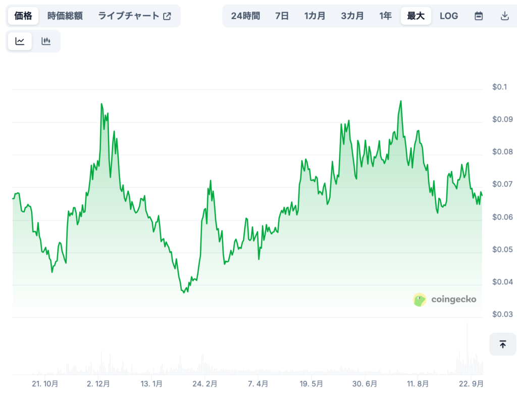 現在までの価格推移