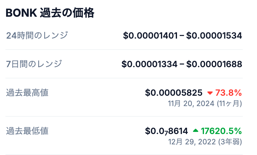 📈 Bonkの過去の最高値