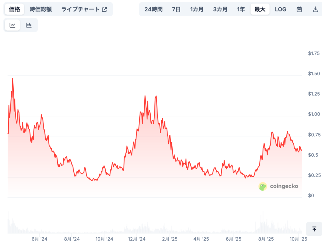 現在までの価格推移