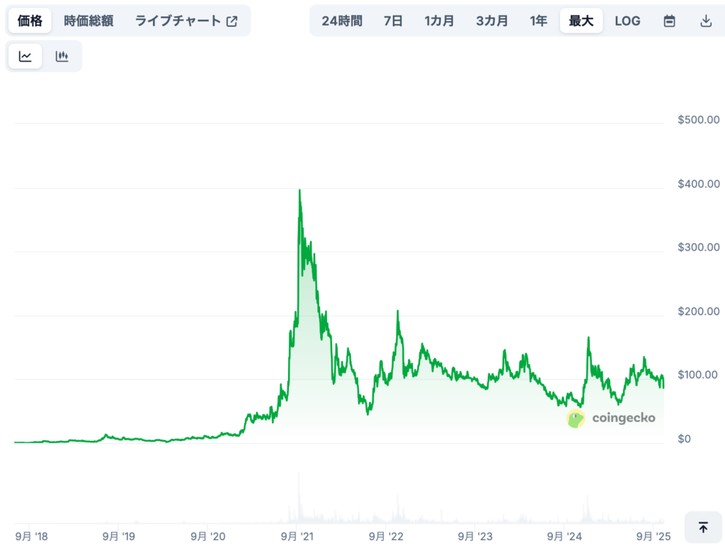 現在までの価格推移