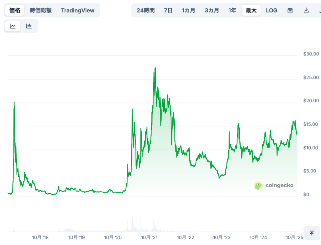 現在までの価格推移
