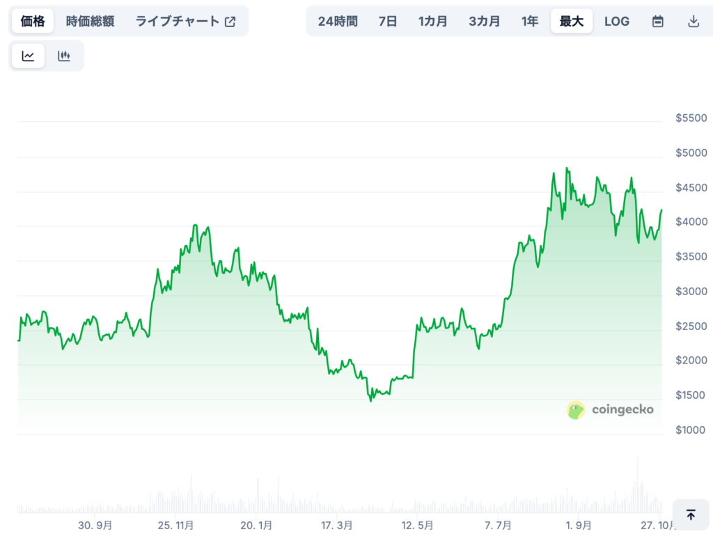現在までの価格推移