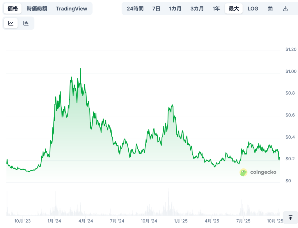 現在までの価格推移