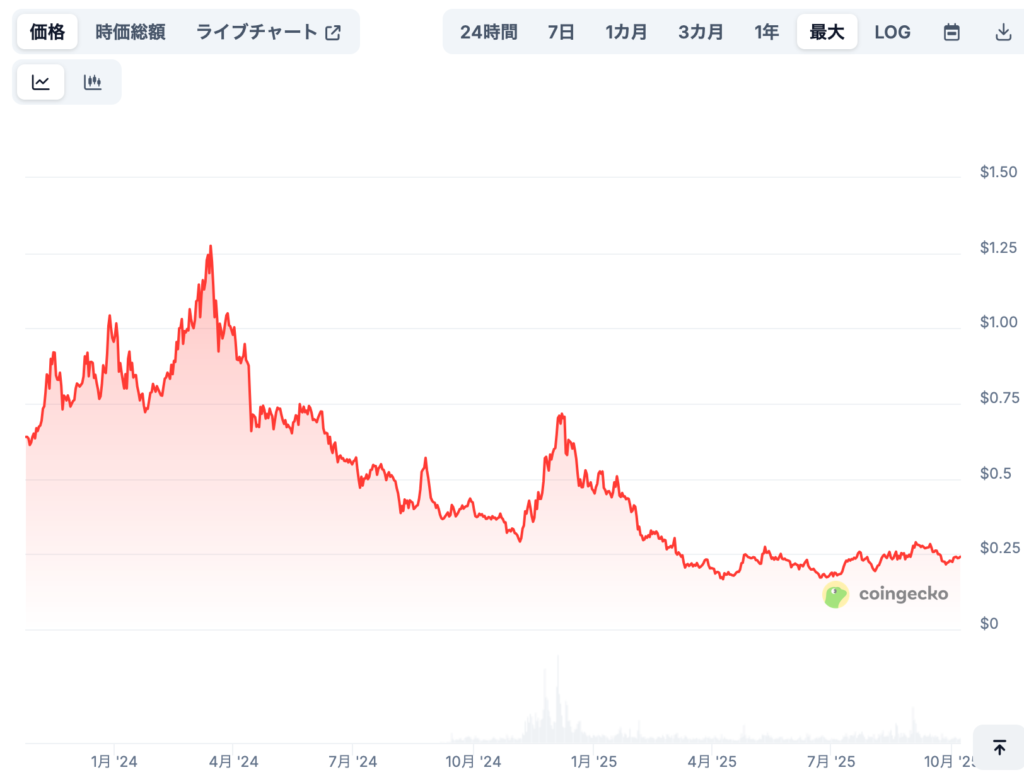 現在までの価格推移
