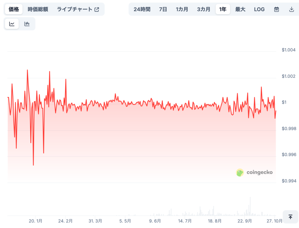 USDTBの将来価格予想(専門家による見通し/※あくまで参考)