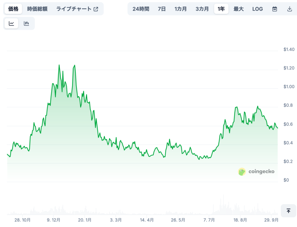 Ethenaの将来価格予想（専門家による見通し/※あくまで参考）
