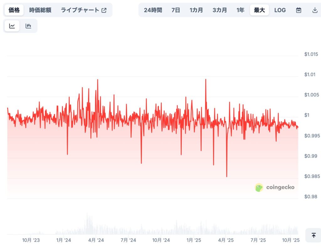 現在までの価格推移