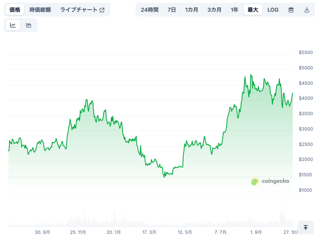 Binance-Peg WETHの将来価格予想(専門家による見通し/※あくまで参考)