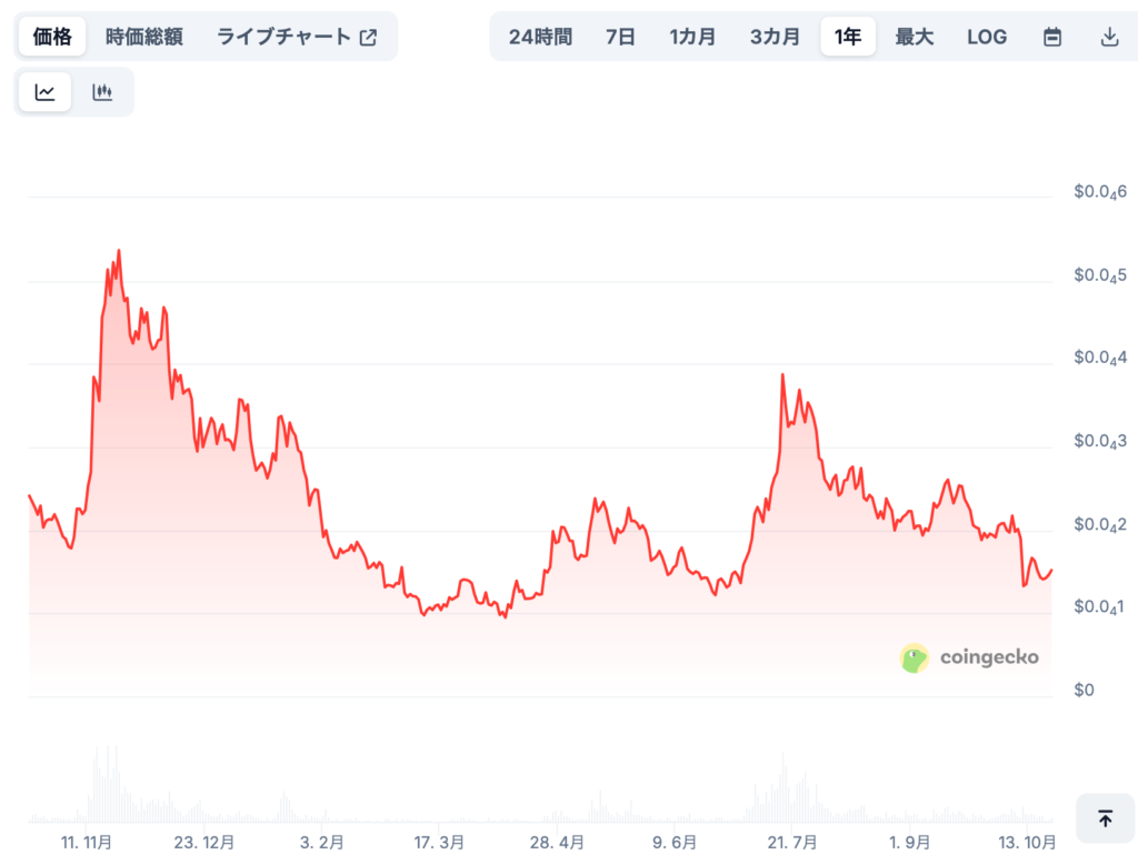 Bonkの将来価格予想(専門家による見通し/※あくまで参考)