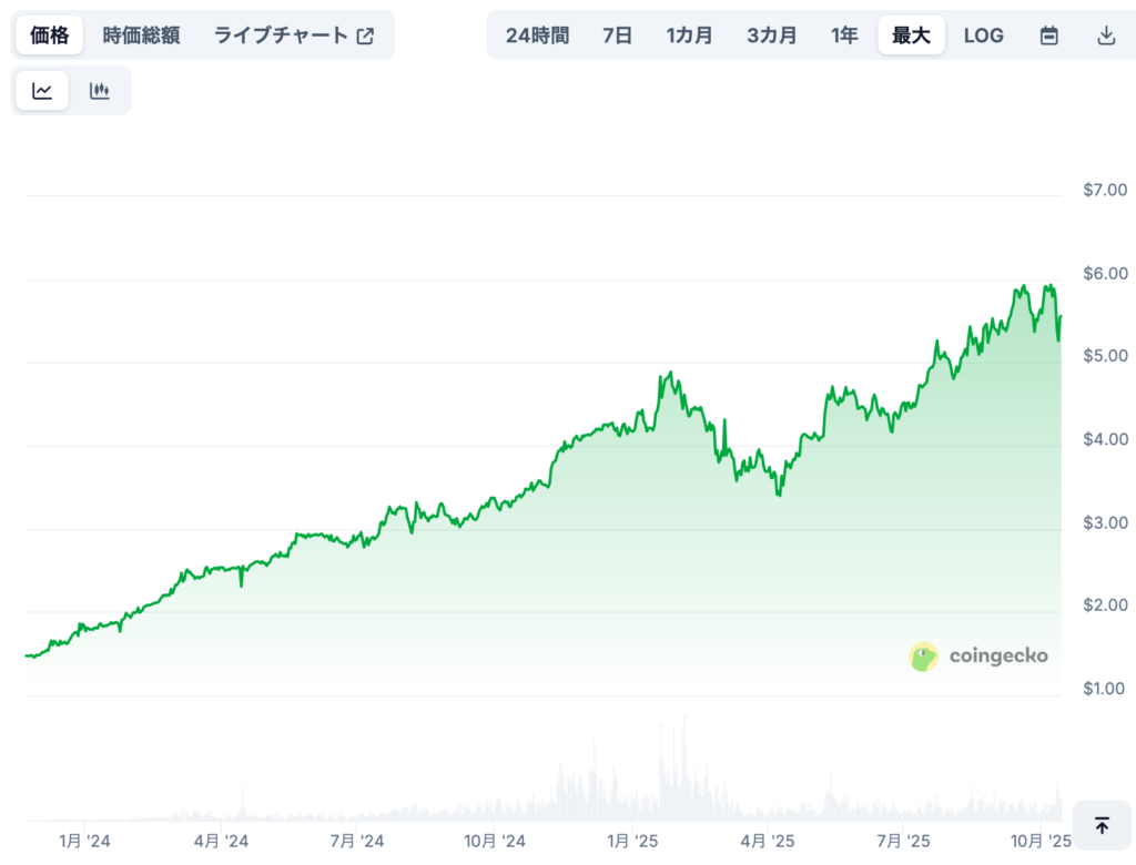 現在までの価格推移
