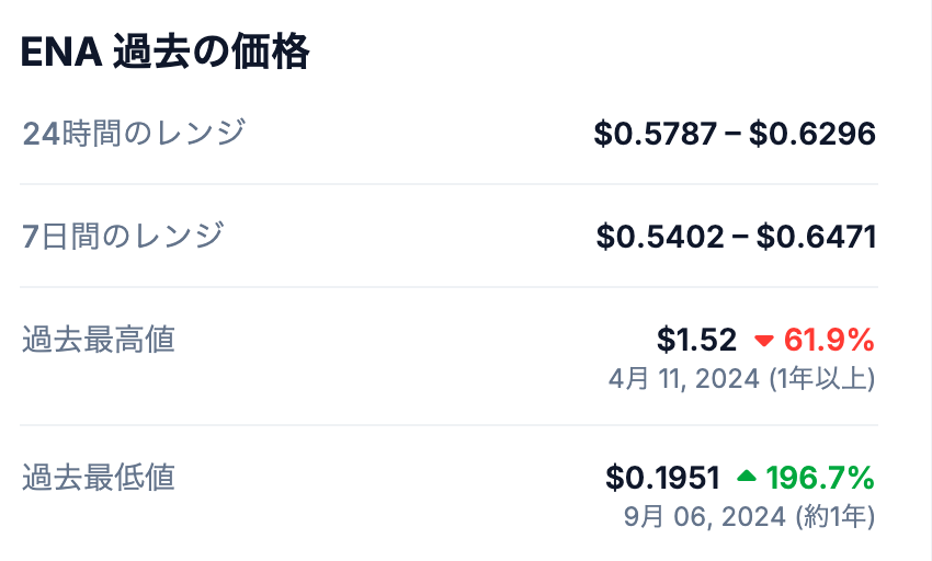 💰 Ethena（ENA）の過去の最高値