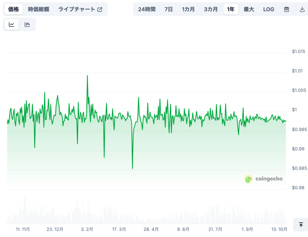 FDUSDの将来価格予想(専門家による見通し/※あくまで参考)