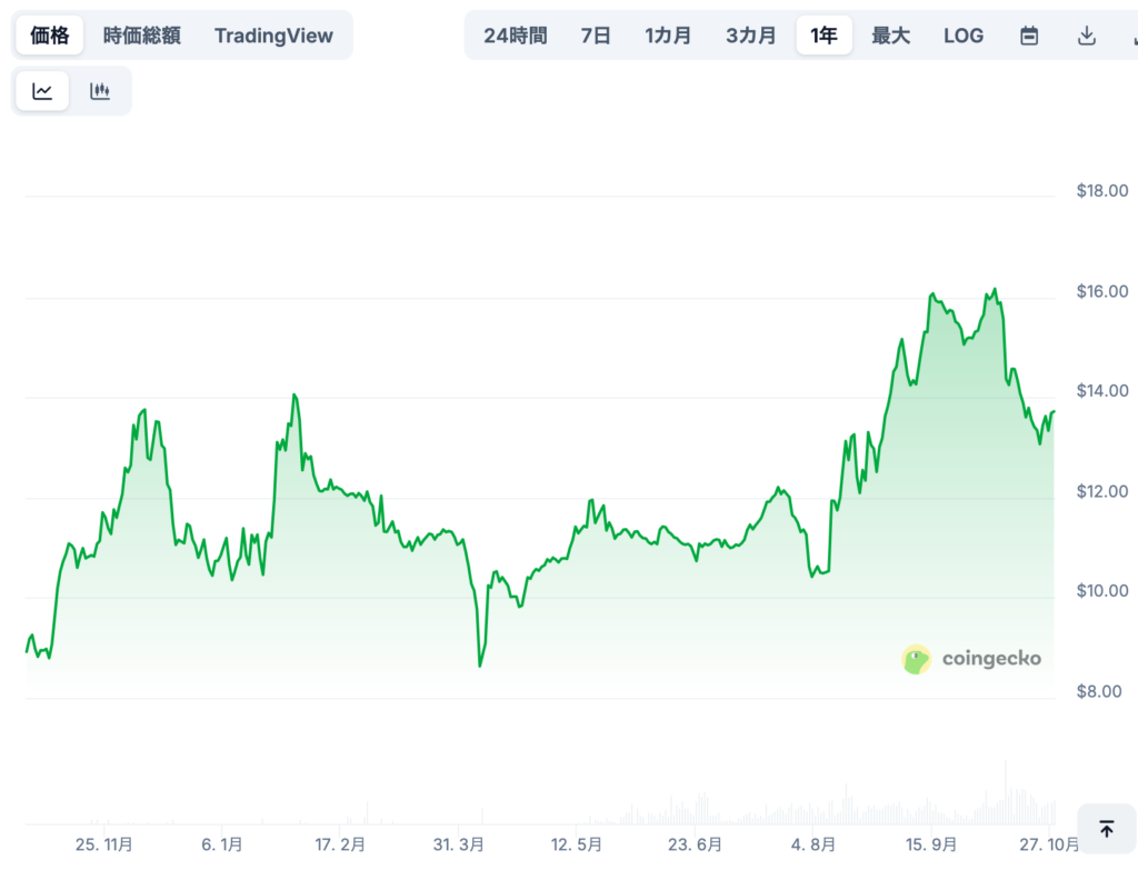 クーコインシェアーズ(KCS)の将来価格予想(専門家による見通し/※あくまで参考)