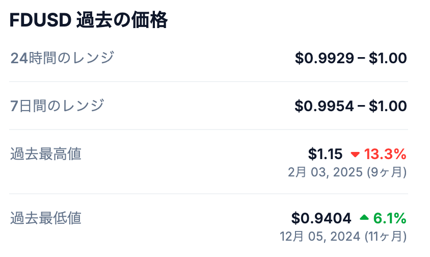 📈 FDUSDの最高値と価格の動き