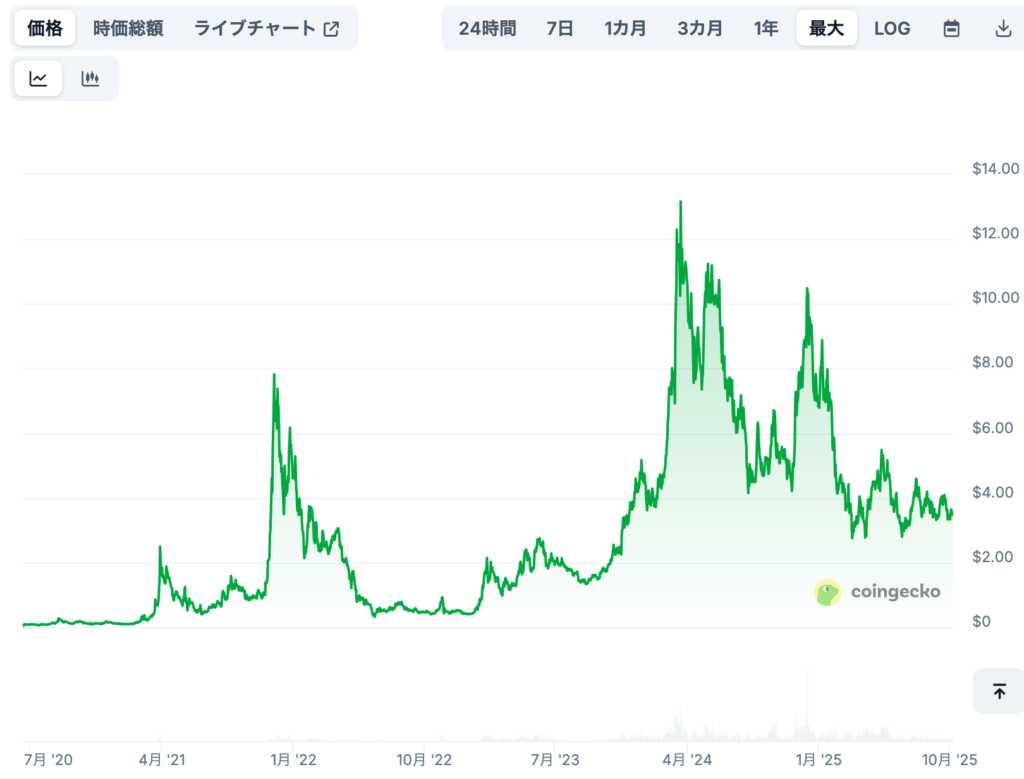 現在までの価格推移