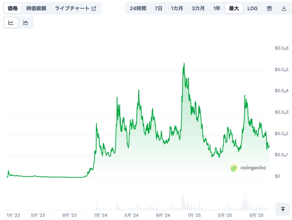 現在までの価格推移