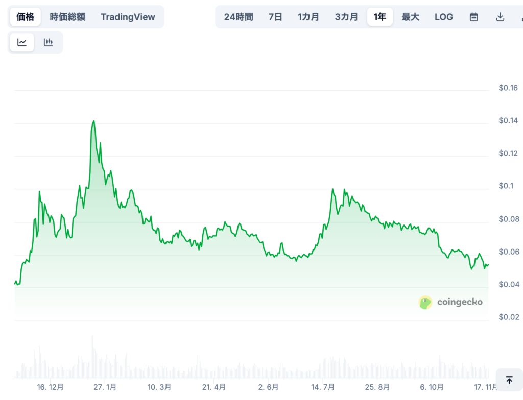 XinFun(XDC)の将来価格予想（専門家による見通し/※あくまで参考）