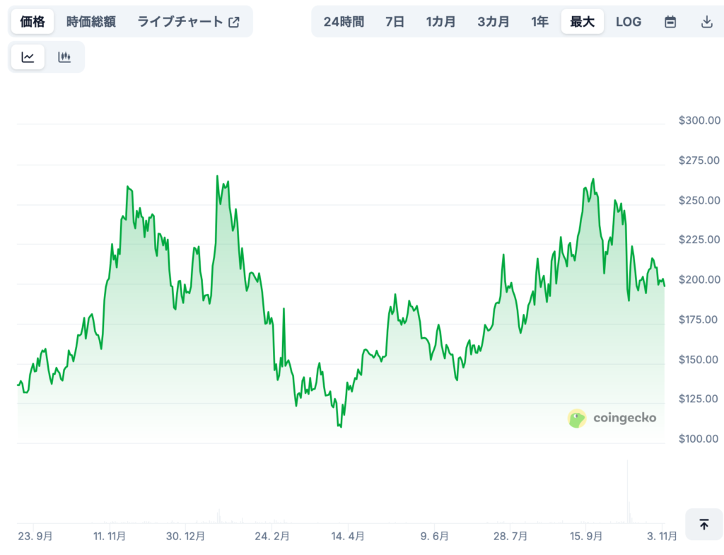 現在までの価格推移