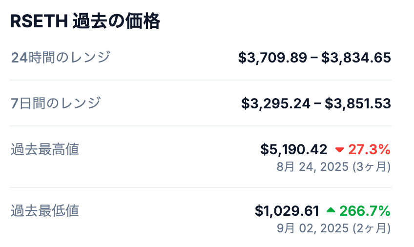 💰RSETHの過去の最高値（All Time High）