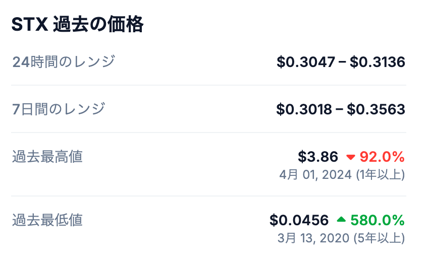 💹 STXの過去の最高値（All Time High）