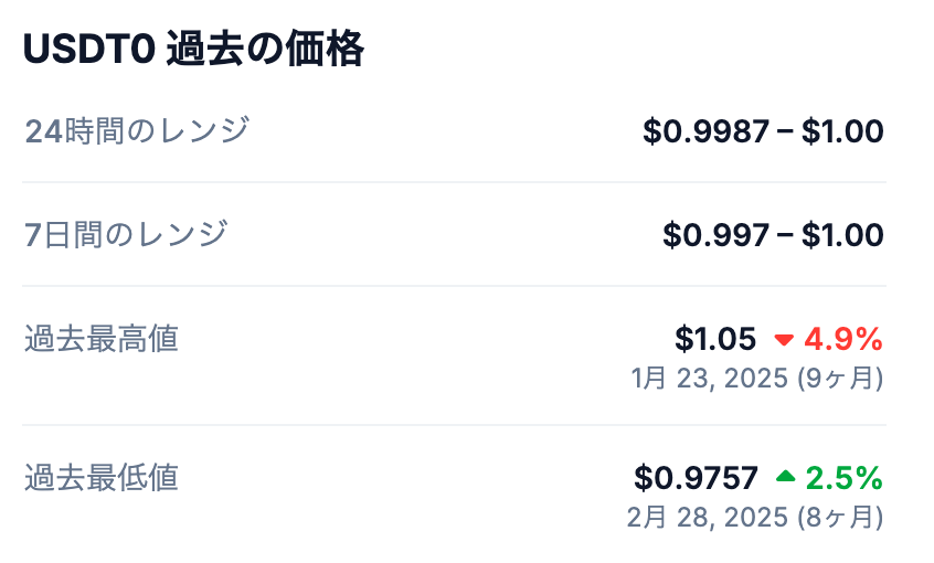 💰 USDT0の過去の最高値(参考)