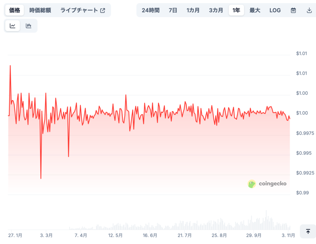 USDT0の将来価格予想(専門家による見通し/※あくまで参考)