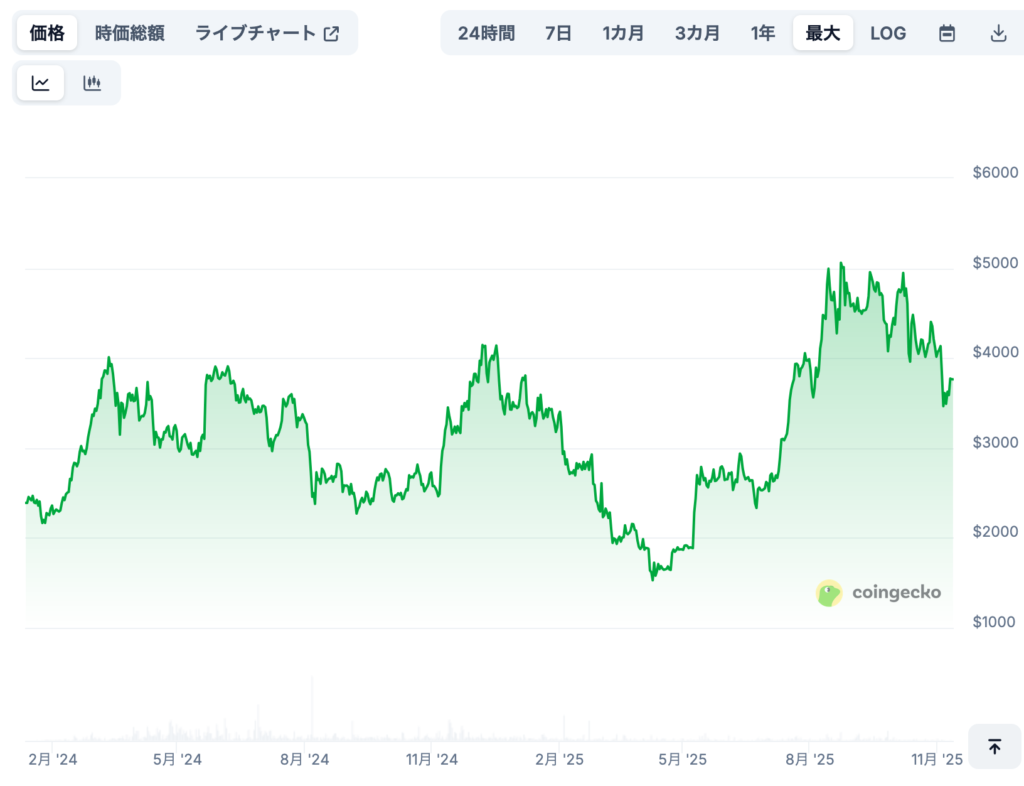 現在までの価格推移